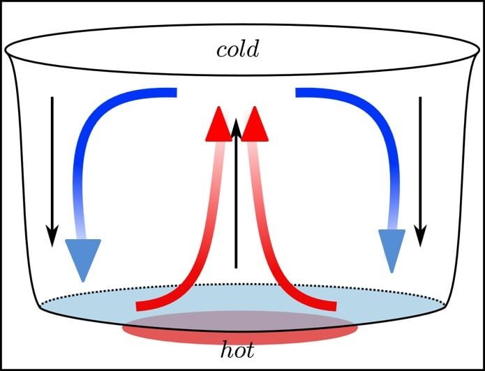 diagram of convection process