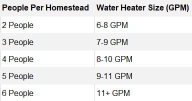 sizing a propane tankless water heater by family size chart